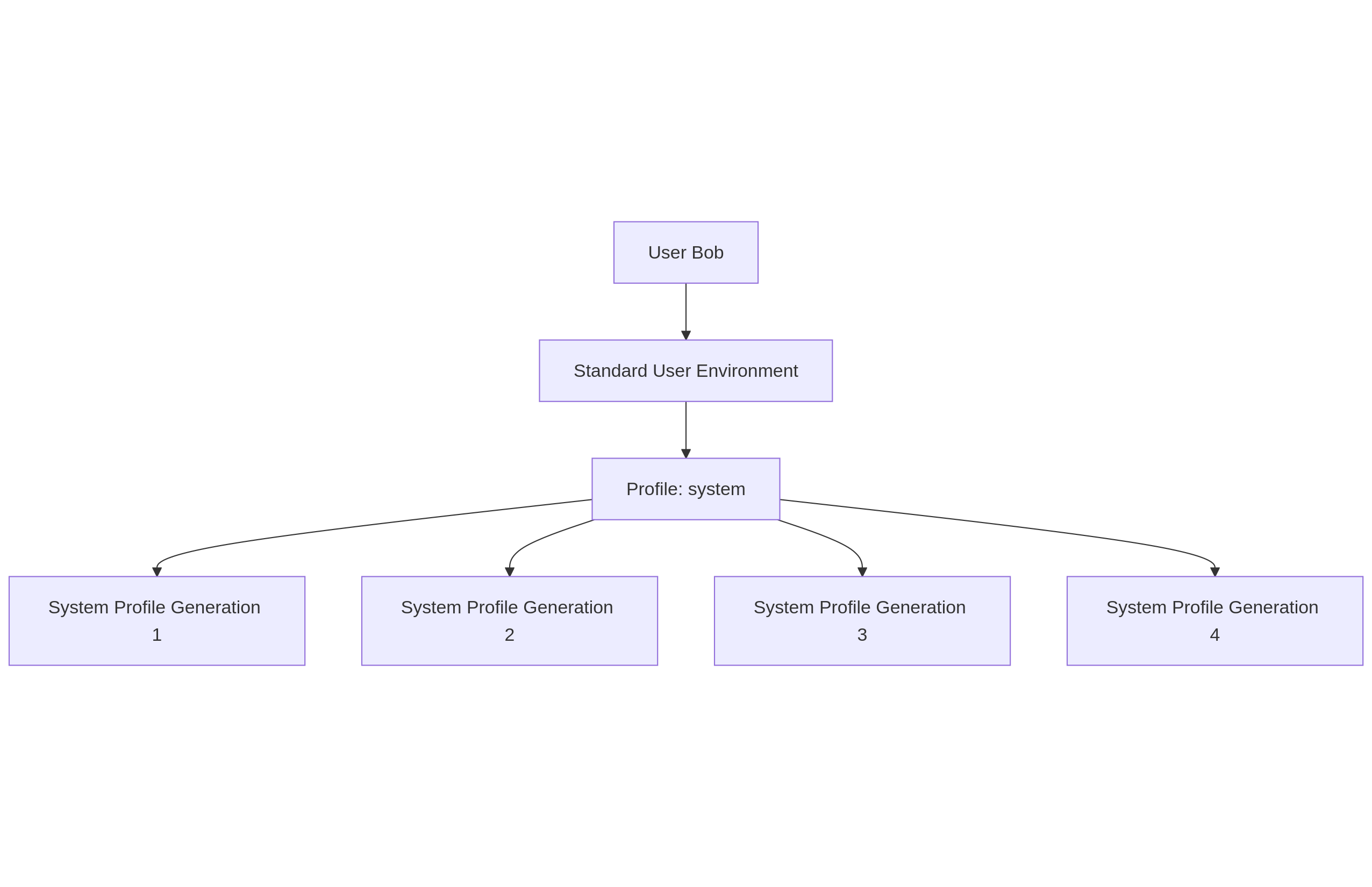 Mermaid Diagram of NixOS Profiles